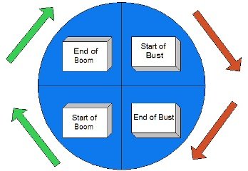 real estate cycles chart real estate cycles chart