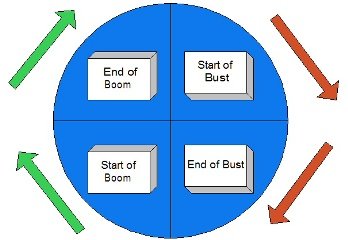 real estate cycles chart